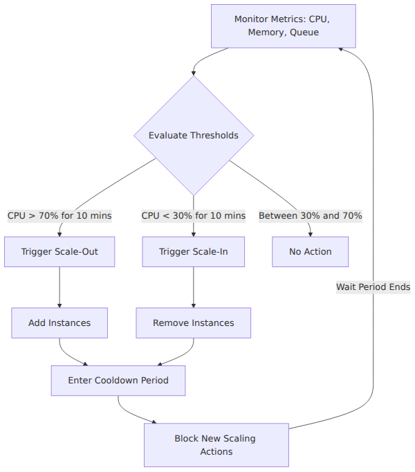 A process flow showing how Azure Autoscale evaluates CPU thresholds to trigger scale-out or scale-in actions, followed by a cooldown period that prevents rapid, unnecessary scaling cycles known as flapping.