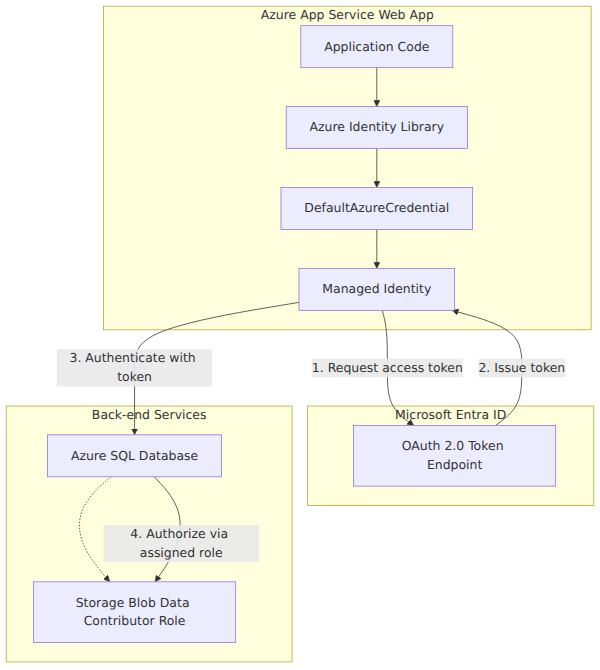 A system architecture diagram showing how an Azure App Service web app uses a managed identity and DefaultAzureCredential to request an access token from Microsoft Entra ID, which grants role-based access to back-end services like Azure SQL Database.