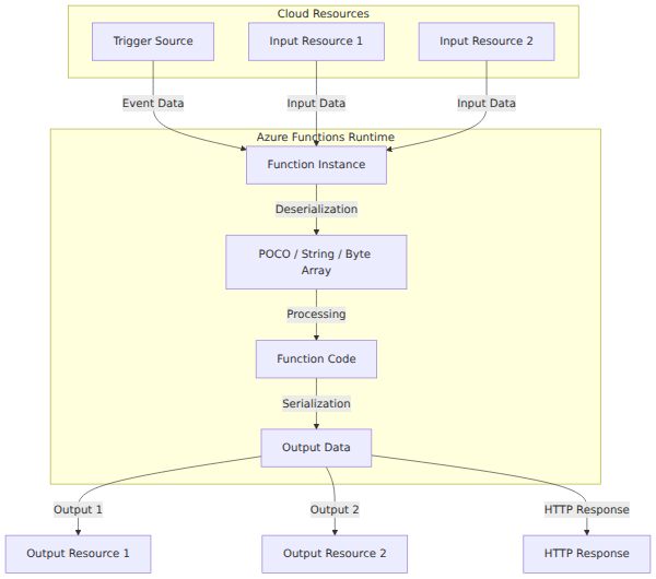 A system architecture diagram showing an Azure Function connected to one trigger, multiple input bindings, and multiple output bindings, with data types and serialization handled by the runtime.
