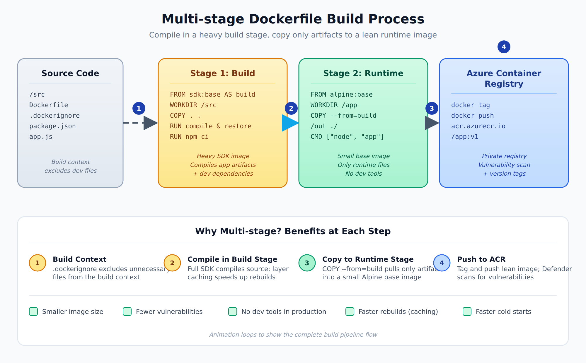 A process flow showing source code entering a build stage, compiled artifacts being copied to a small runtime stage, and the final optimized image being pushed to Azure Container Registry.
