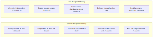 A two-column comparison matrix contrasting system-assigned and user-assigned managed identities across five attributes: lifecycle, sharing scope, creation, deletion, and best-fit use cases.