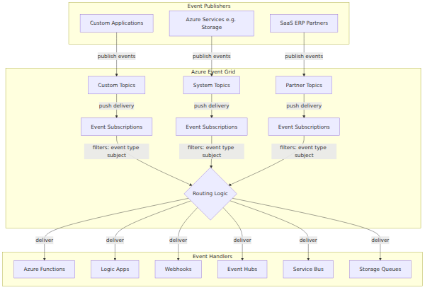 A system architecture diagram showing event publishers sending events to Event Grid topics, which route the events through filtered event subscriptions to various event handlers for processing.
