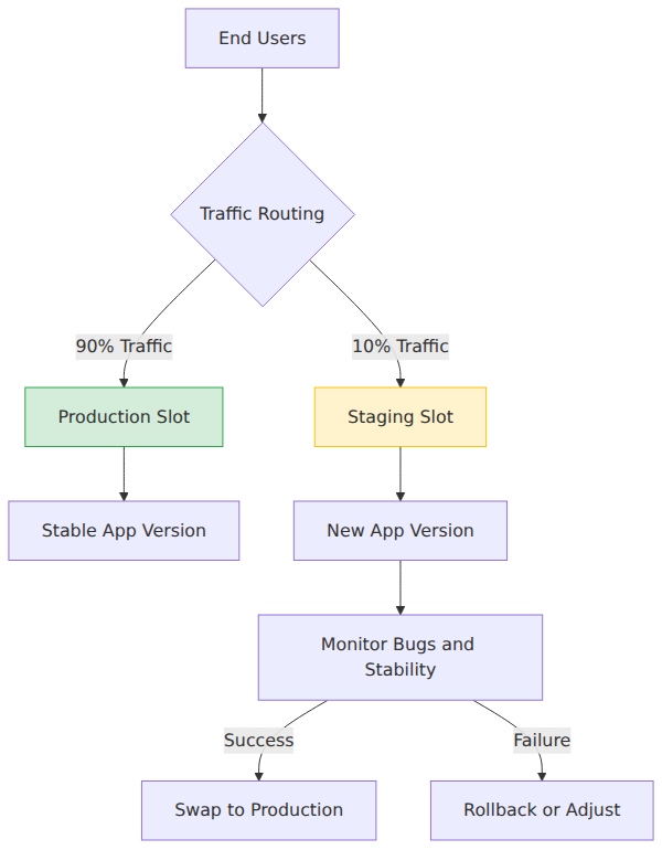 A system architecture diagram showing user traffic routed by Azure App Service traffic routing to a production slot and a staging slot, illustrating canary testing with a small percentage of traffic directed to the staging slot for monitoring.