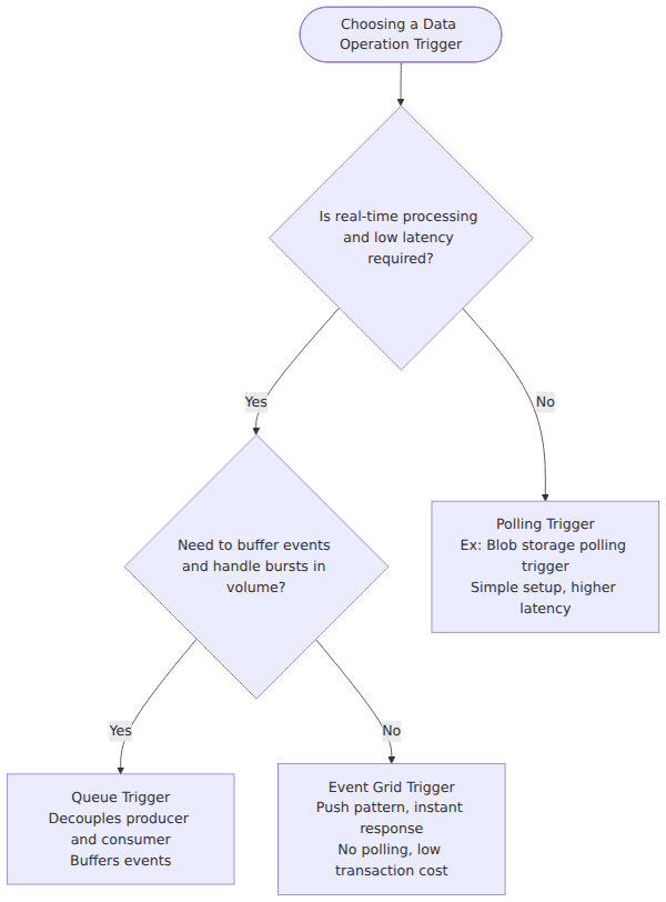 A decision tree that guides the choice of an Azure Functions data operation trigger based on latency, simplicity, and volume buffering requirements, leading to Polling, Event Grid, or Queue triggers.