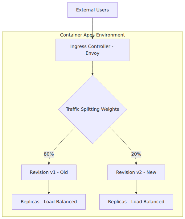 A system architecture showing external traffic entering a Container Apps environment through an ingress controller, which splits requests between two active revisions using traffic weights, each revision backed by load-balanced replicas.