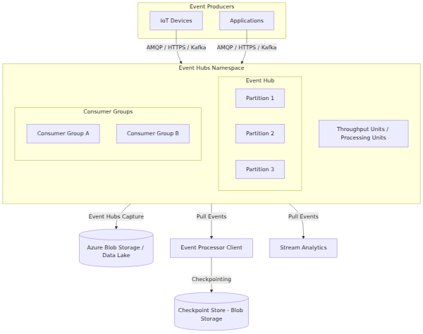 A system architecture diagram showing event producers sending data via AMQP, HTTPS, or Kafka to an Event Hubs namespace. The namespace contains partitions and consumer groups, with Event Hubs Capture archiving data to Azure Blob Storage and consumers using checkpointing to track processing.