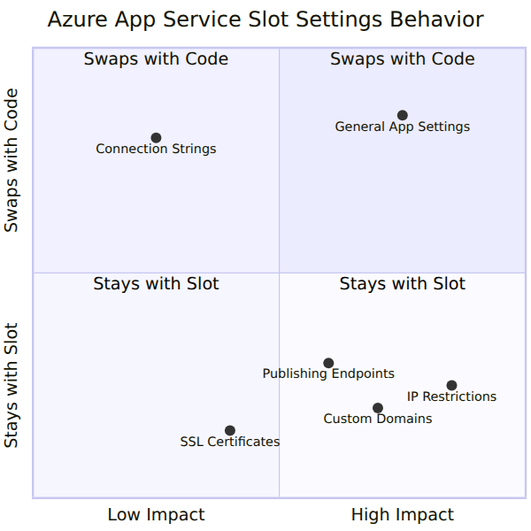 A quadrant chart comparing Azure App Service deployment slot settings. The top quadrants represent settings that swap with the code, such as general app settings and connection strings, while the bottom quadrants represent sticky settings that stay with the slot, like custom domains, SSL certificates, publishing endpoints, and IP restrictions.