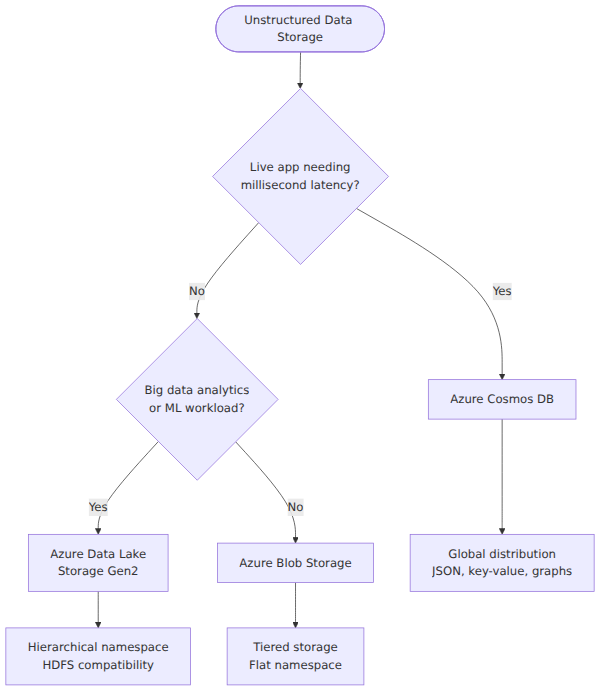 A decision tree that branches on data type and workload pattern to choose between Azure Blob Storage, Azure Data Lake Storage Gen2, and Azure Cosmos DB.