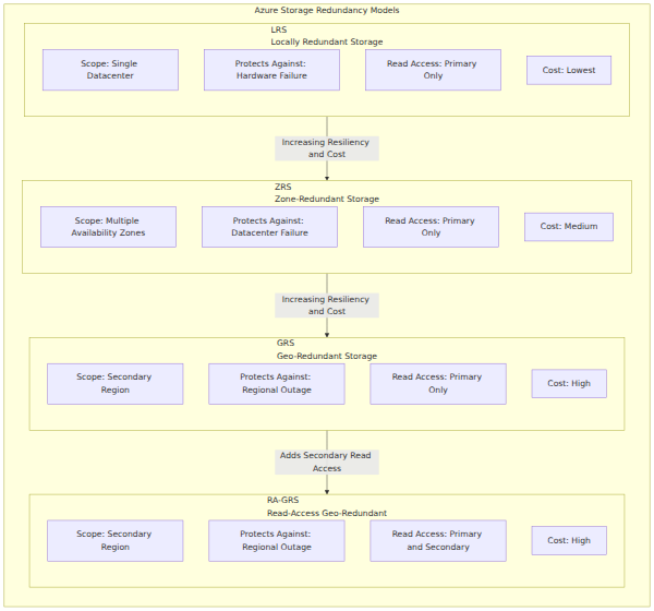 A comparison matrix of four Azure Storage redundancy models (LRS, ZRS, GRS, and RA-GRS) evaluated by scope, protection level, read access, and cost. It shows how protection increases from local hardware failures to regional outages as you move from LRS to RA-GRS.
