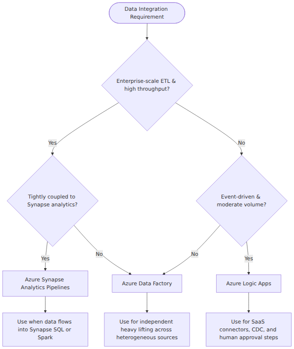 A decision tree that branches based on workload type, analytics coupling, and event-driven triggers to choose between Azure Data Factory, Synapse Pipelines, and Logic Apps.