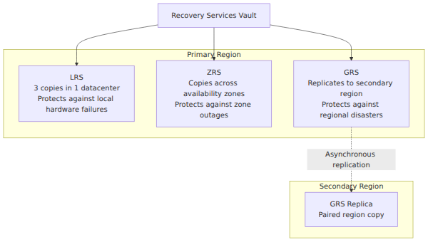 A system architecture diagram showing three Azure backup storage redundancy options: Locally Redundant Storage (LRS) protecting against local hardware failures, Zone-Redundant Storage (ZRS) protecting against zone outages, and Geo-Redundant Storage (GRS) protecting against regional disasters by replicating to a secondary region.
