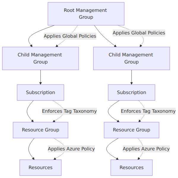 A hierarchical taxonomy diagram showing the flow of Azure governance from the root management group down through child management groups, subscriptions, and resource groups, with inherited policies and resource tagging applied at each level.