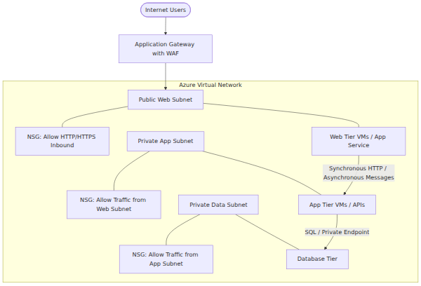 A multi-tier application architecture showing internet traffic flowing through a public web subnet into a private application subnet, and finally to a private database subnet, with each tier isolated by Network Security Groups.