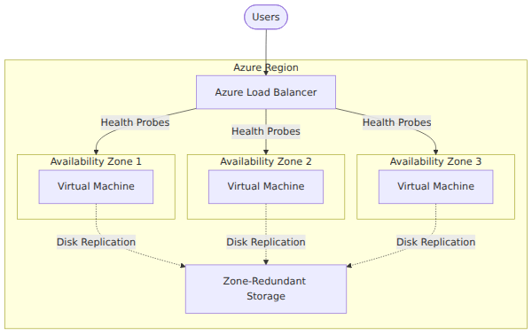 A system architecture diagram showing an Azure Load Balancer distributing traffic and monitoring health probes across Virtual Machines deployed in three separate Availability Zones, backed by Zone-Redundant Storage.