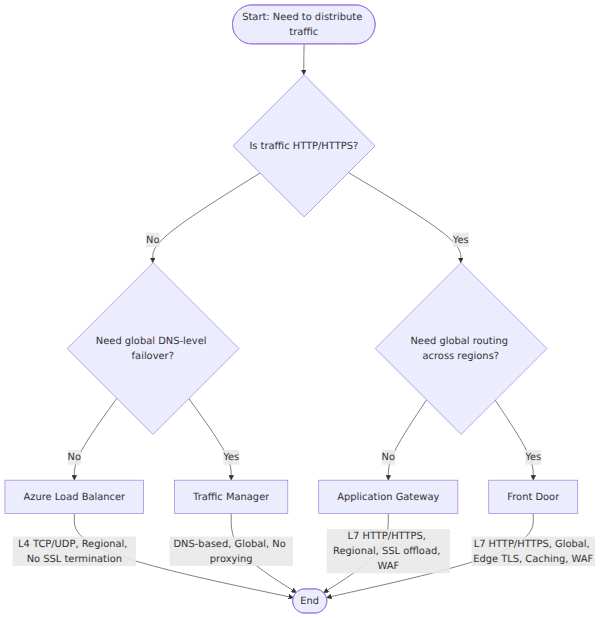 A decision tree that branches based on traffic type, geographic scope, and protocol to choose between Azure Load Balancer, Application Gateway, Traffic Manager, and Front Door.