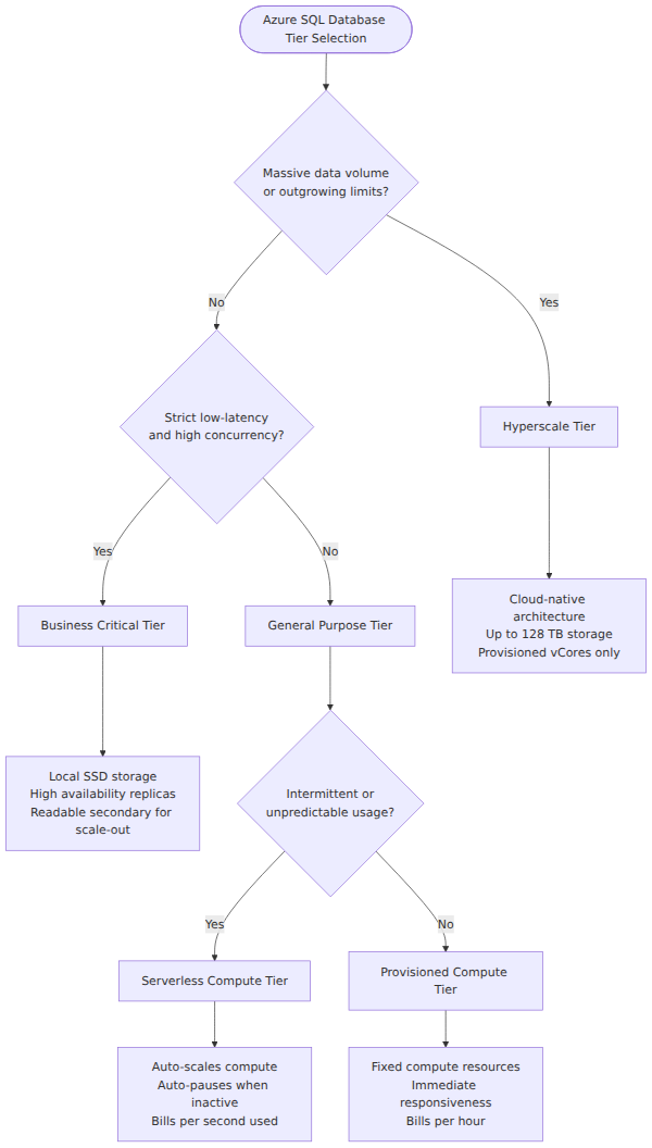 A decision tree that guides users from workload requirements to the appropriate Azure SQL Database service tier and compute tier, branching on data volume, latency, and usage predictability.