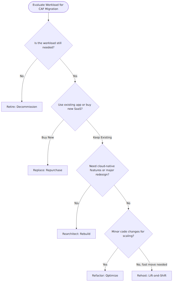 A decision tree that evaluates workload characteristics to select one of the five Cloud Adoption Framework migration patterns: Retire, Replace, Rehost, Refactor, or Rearchitect.