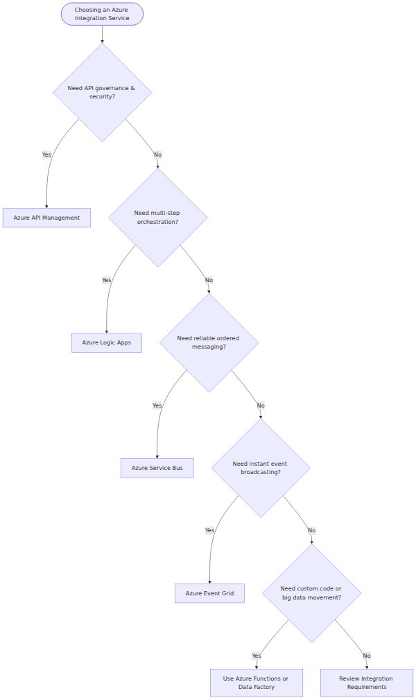 A decision tree that branches based on integration requirements like orchestration, messaging, event routing, and API governance to choose the correct Azure service.