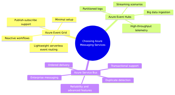 A concept map comparing Azure Event Grid, Event Hubs, and Service Bus based on their ideal use cases and key features.