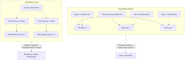 A system architecture diagram comparing Availability Zones, which protect against datacenter failures using separate zones and a load balancer, with Availability Sets, which protect against rack failures within a single datacenter using fault and update domains.