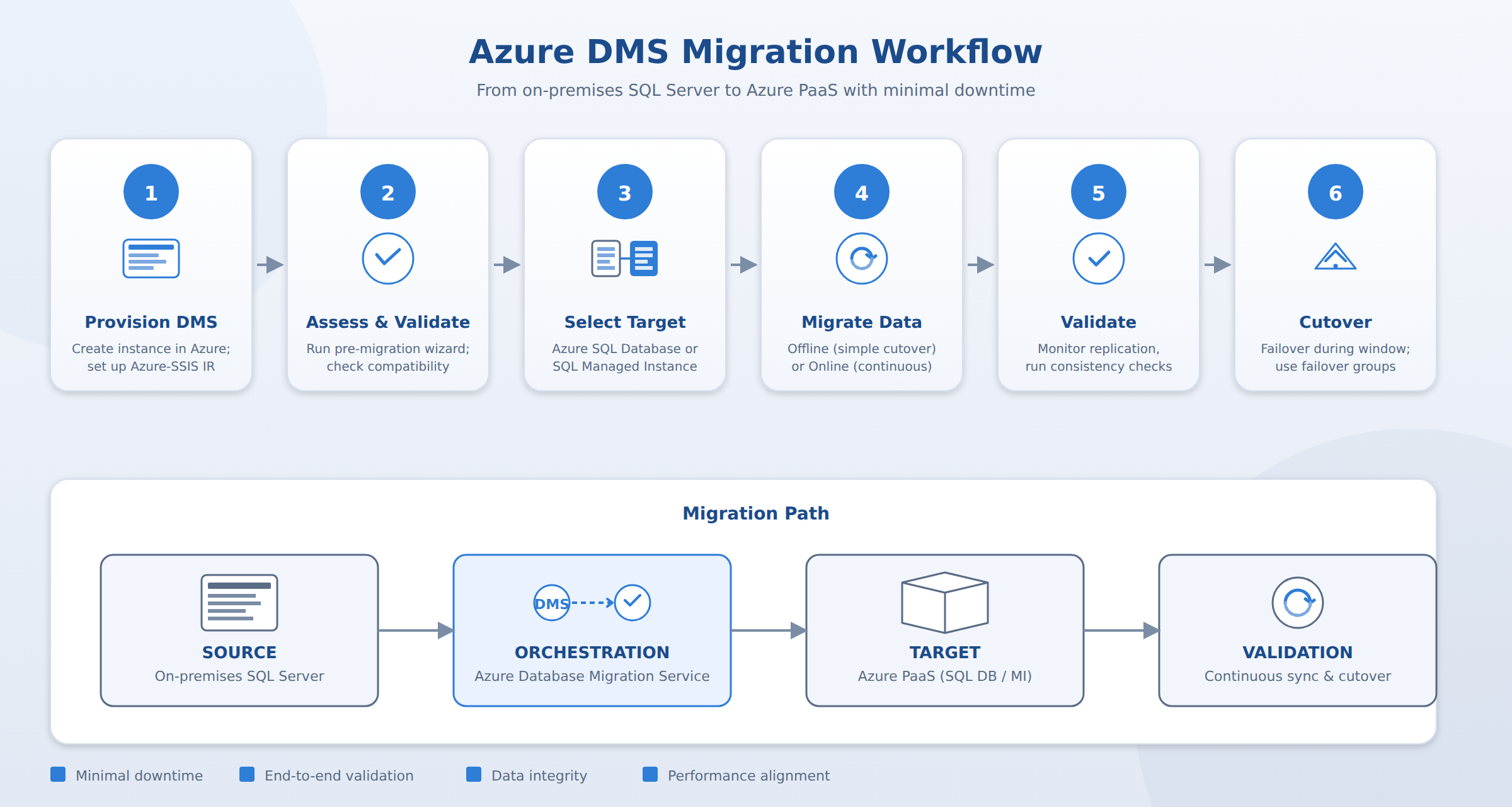 A six-step process flow showing the Azure Database Migration Service workflow from provisioning DMS through pre-migration assessment, target selection, online or offline migration, validation, and cutover. A pulse travels through the steps in order to convey the sequence.