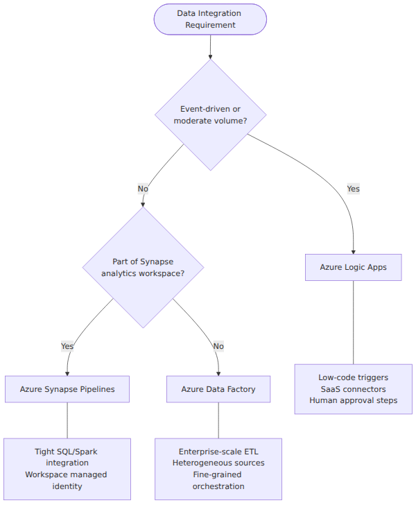 A decision tree that branches based on workload type and analytics platform integration to choose between Azure Logic Apps, Azure Data Factory, and Azure Synapse Pipelines.