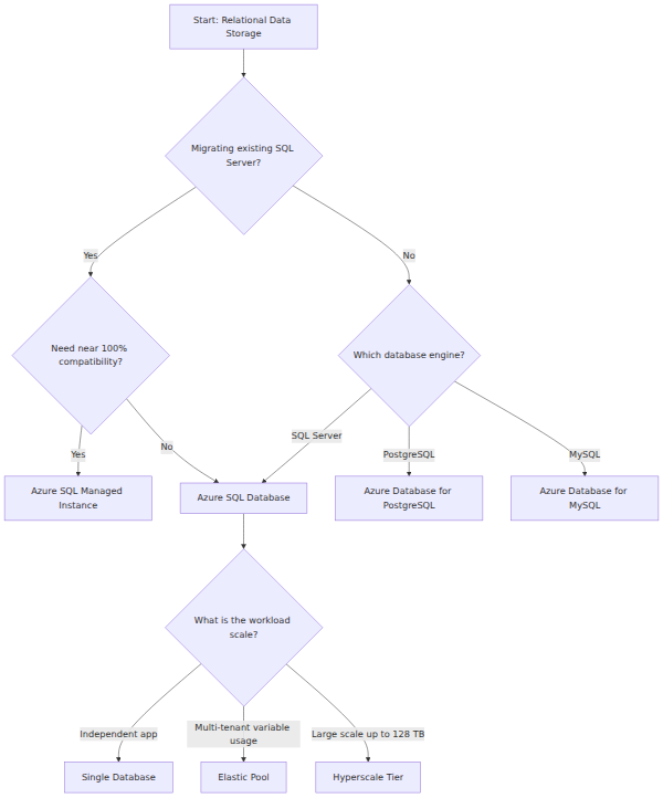 A decision tree that starts by asking whether you are migrating an existing SQL Server database or building a new cloud application. It then branches based on the database engine and workload scale to recommend Azure SQL Managed Instance, Azure SQL Database, Azure Database for PostgreSQL, or Azure Database for MySQL.