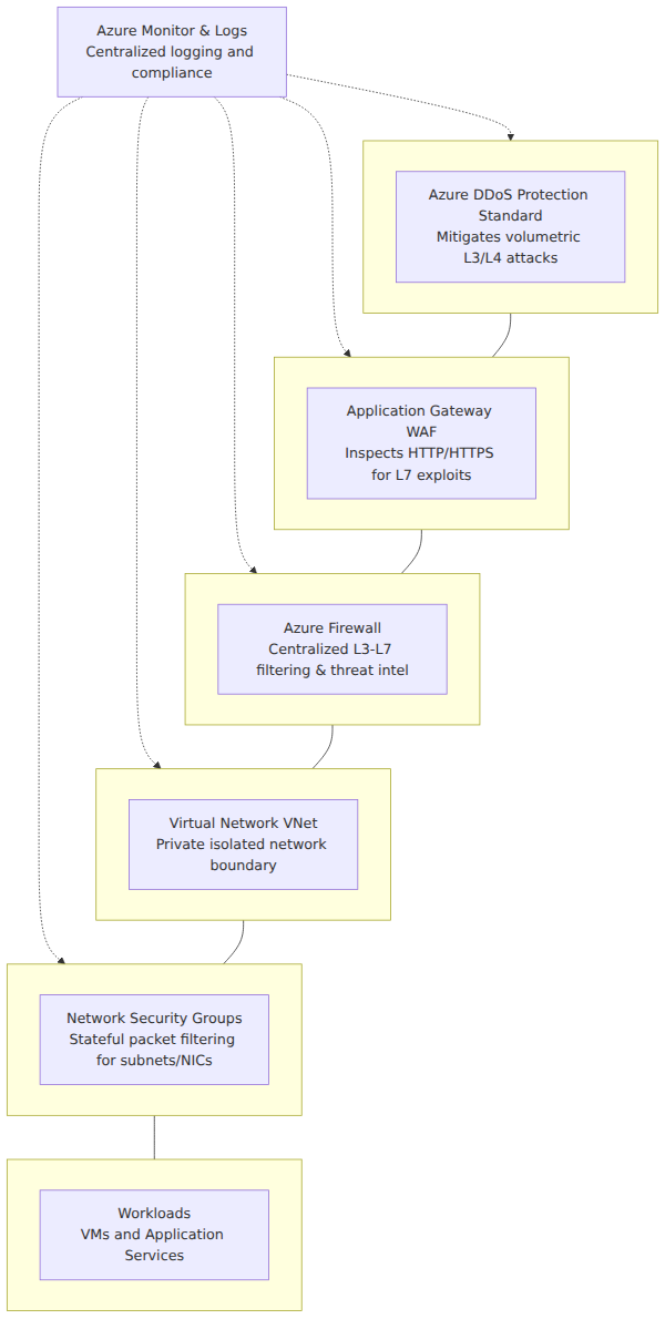 A layered stack diagram showing Azure network security services from the outer perimeter to the inner workloads, including DDoS Protection, Application Gateway WAF, Azure Firewall, Virtual Network, and Network Security Groups, with Azure Monitor observing all layers.