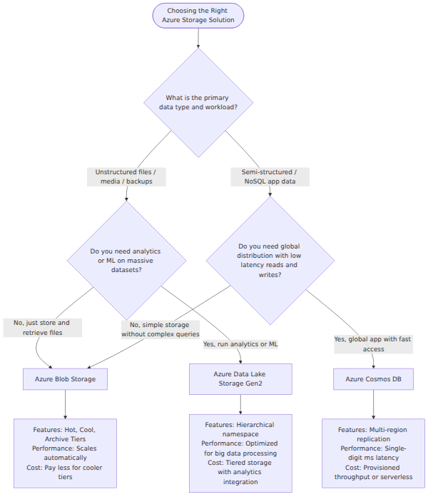 A decision tree that branches based on data type and workload to choose between Azure Blob Storage, Azure Data Lake Storage Gen2, and Azure Cosmos DB.