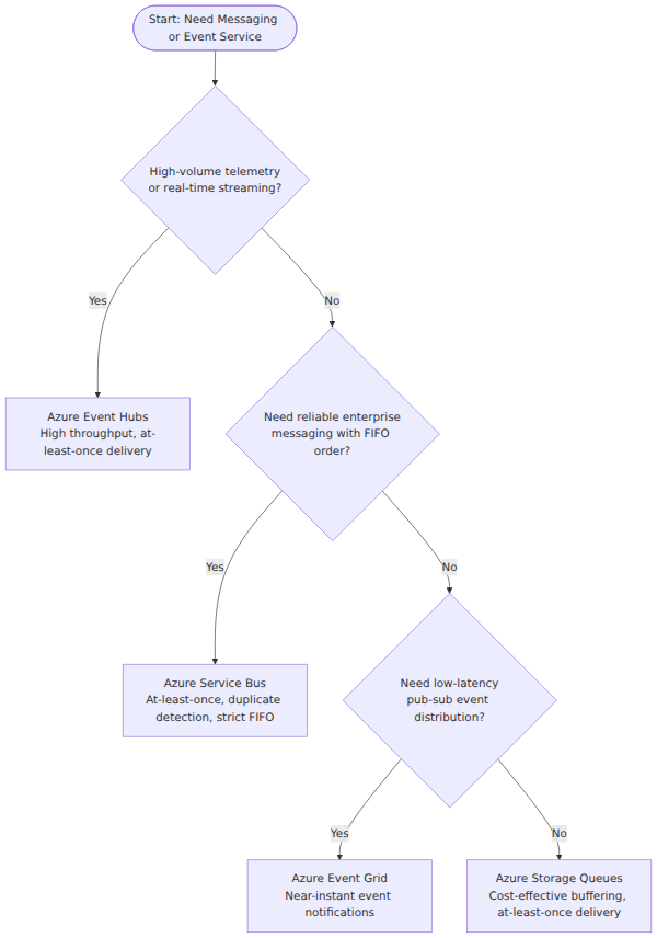 A decision tree that branches on throughput, delivery guarantees, and latency to choose between Azure Event Hubs, Service Bus, Event Grid, and Storage Queues.
