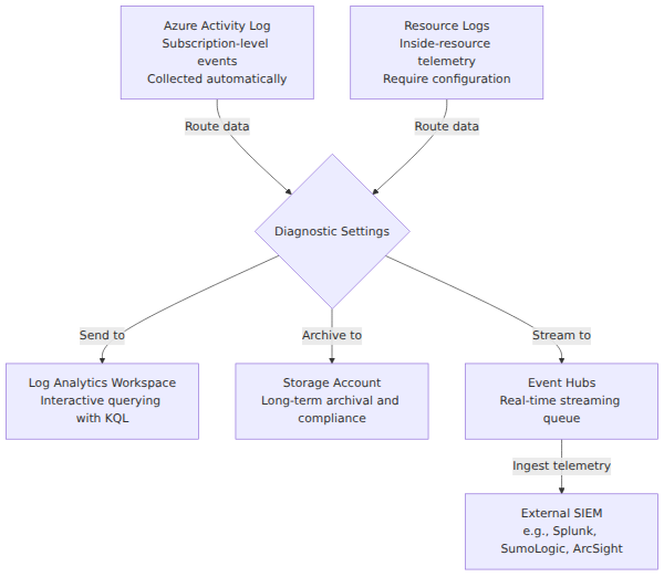 A system architecture diagram showing Azure Activity Log and Resource Logs flowing through Diagnostic Settings to three destinations: Log Analytics workspace, Azure Storage account, and Azure Event Hubs, with the latter feeding external SIEM tools.