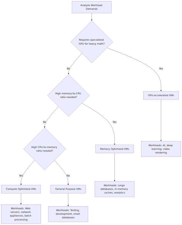 A decision tree that branches based on workload resource demands to recommend the appropriate Azure VM family, such as General Purpose, Compute Optimized, Memory Optimized, or GPU-accelerated.