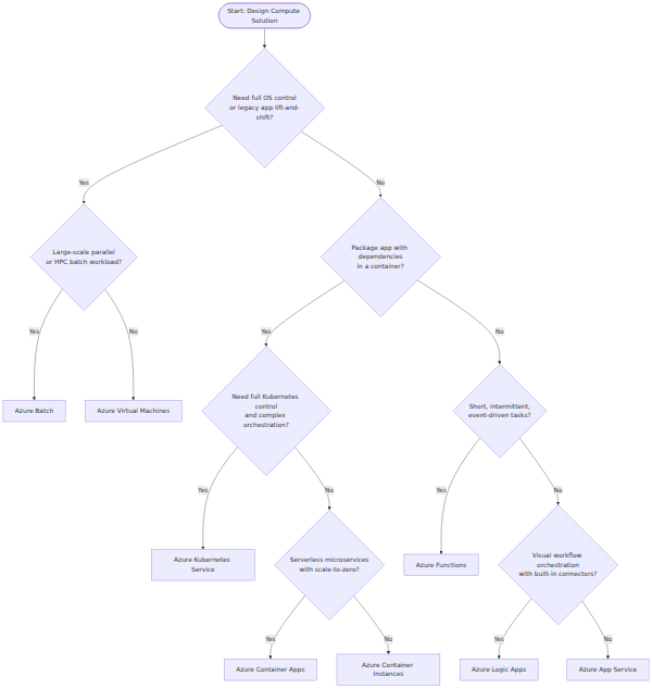 A decision tree that branches based on workload characteristics—such as the need for OS control, large-scale batch processing, containerization, or event-driven serverless execution—to select the appropriate Azure compute service.