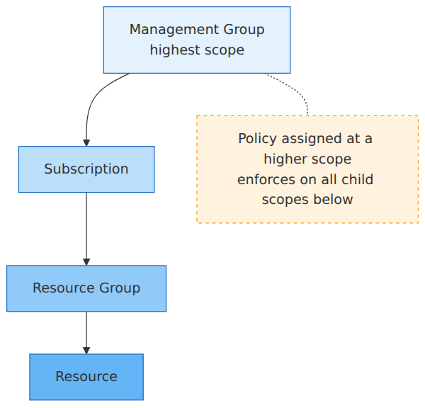 A vertical hierarchy from Management Group down to Subscription, Resource Group, and Resource, with a side note explaining that policy assignments inherit downward to all child scopes.