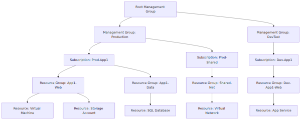 A hierarchical taxonomy diagram showing the Azure resource structure from the root management group down through intermediate management groups, subscriptions, resource groups, and individual resources.