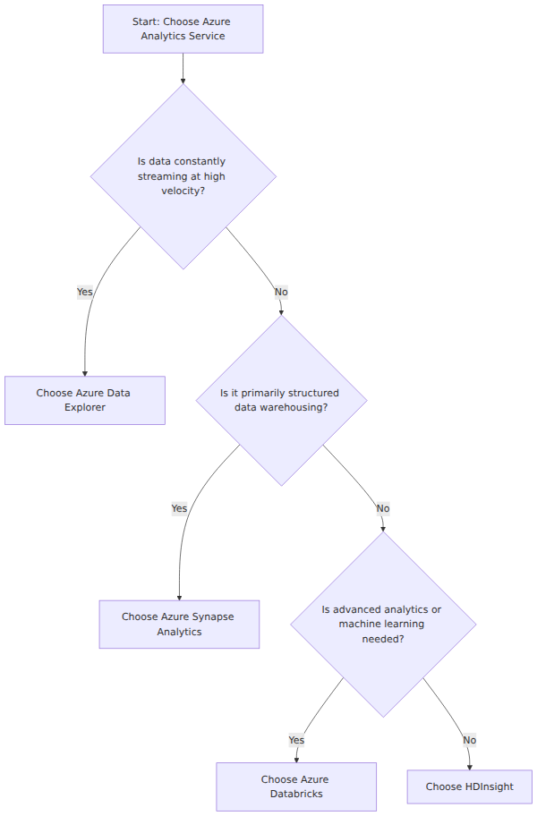 A decision tree that branches based on data characteristics like velocity, structure, and workload type to recommend either Azure Data Explorer, Azure Synapse Analytics, Azure Databricks, or HDInsight.