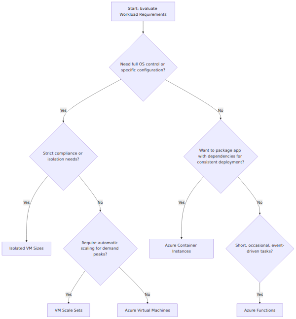 A decision tree branching on workload control, event-driven needs, and compliance to choose between Azure Virtual Machines, VM Scale Sets, Azure Container Instances, Azure Functions, and Isolated VMs.