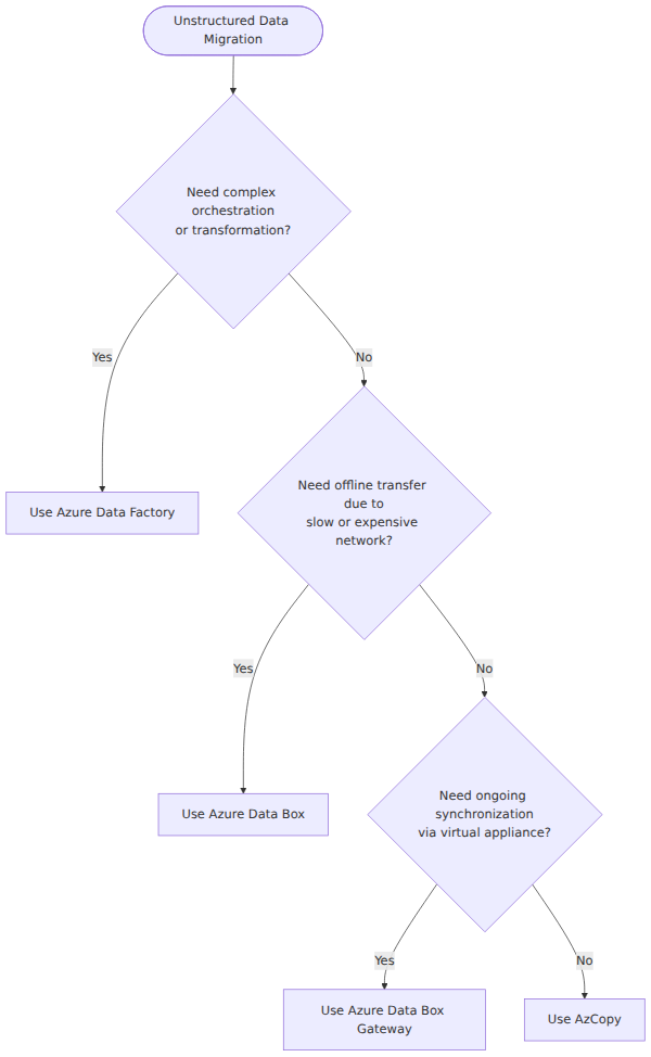 A decision tree that branches on migration complexity, offline capability, and ongoing synchronization to select between Azure Data Box, AzCopy, Azure Data Box Gateway, and Azure Data Factory.