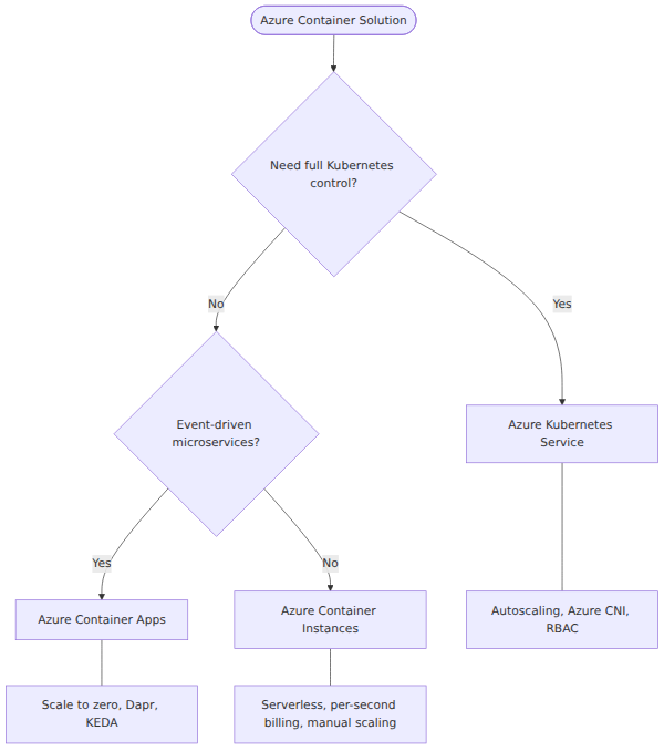 A decision tree that branches on workload type, orchestration needs, and scaling requirements to choose between Azure Container Instances, Azure Kubernetes Service, and Azure Container Apps.