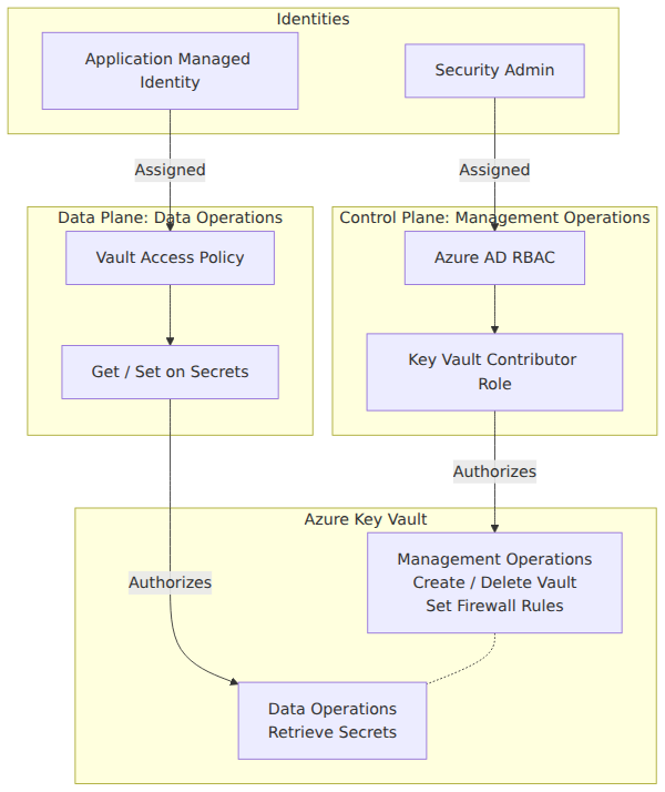 A system architecture diagram illustrating how Azure Key Vault separates management operations via Azure AD RBAC from data operations via vault access policies, enforcing least privilege for different identities.