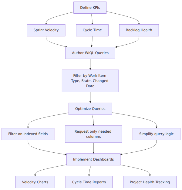 A process flow showing how KPIs are defined, WIQL queries are authored and optimized, and results are visualized on Azure DevOps dashboards.