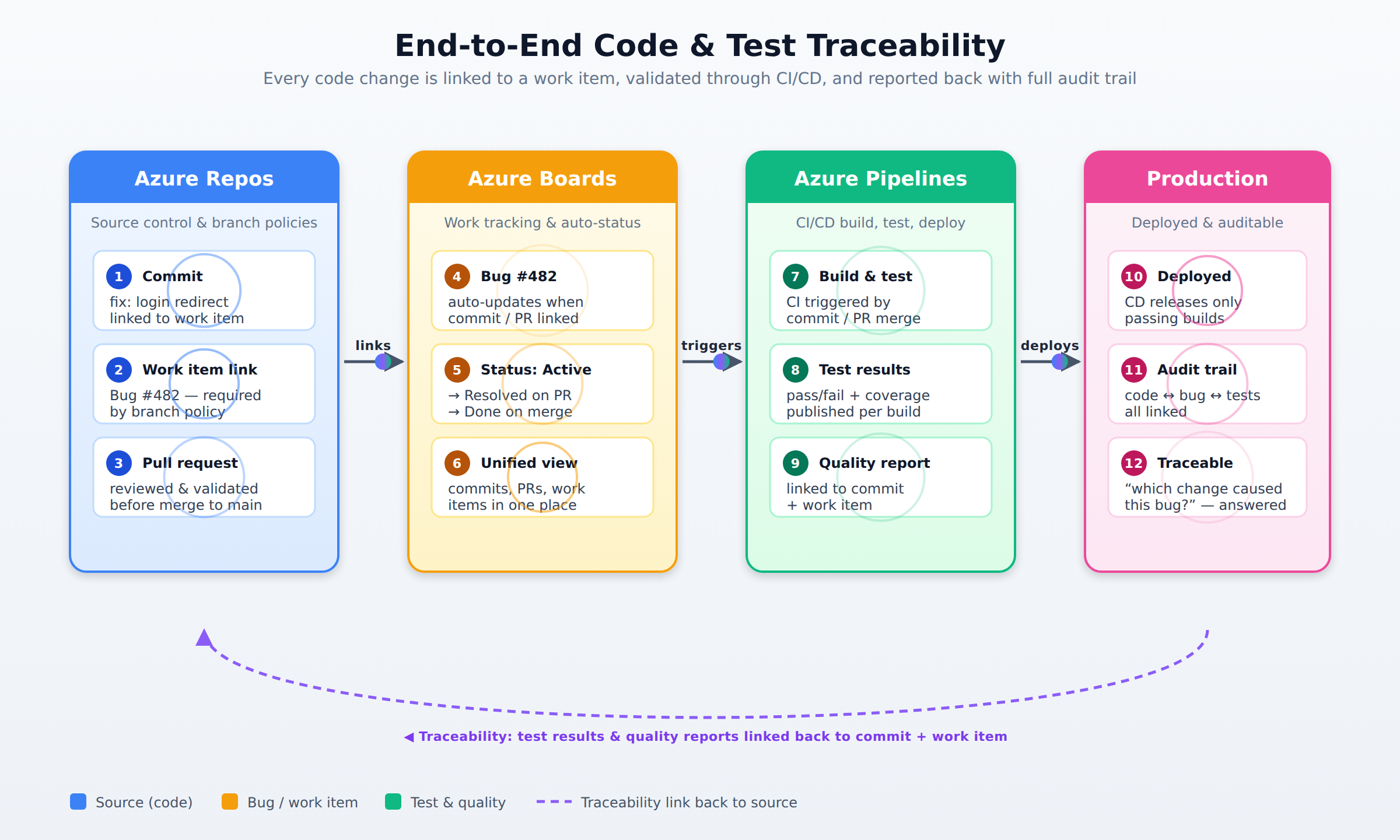 A horizontal process flow showing how a developer commit linked to a work item travels through Azure Repos, Azure Boards, and Azure Pipelines, with test results and quality reports linked back to the original commit and work item.