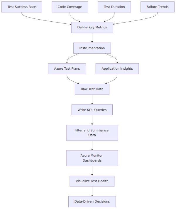 A process flow showing how test metrics are collected via Azure Test Plans and Application Insights, analyzed using Kusto Query Language, and visualized in Azure Monitor dashboards.