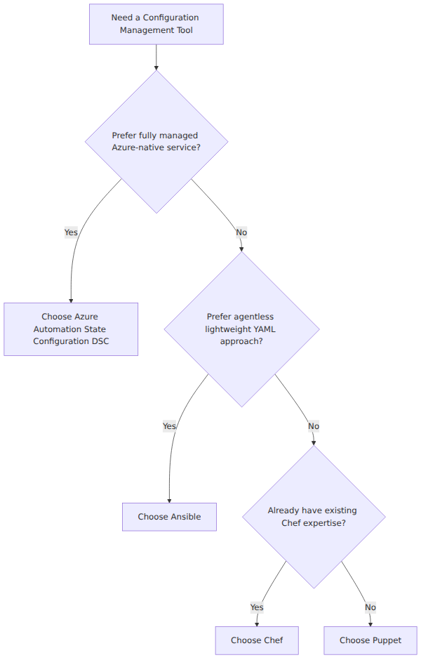 A decision tree that branches on team skills, agent preferences, and existing tool expertise to recommend Azure DSC, Ansible, Chef, or Puppet for configuration management.