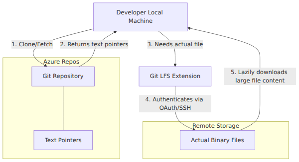 A system architecture diagram showing how Git LFS stores small text pointers in Azure Repos while large binary file contents are stored on a remote LFS server, fetched lazily by the developer's local machine.