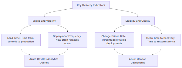 A concept map grouping the four key delivery indicators into Speed and Velocity (Lead Time, Deployment Frequency) and Stability and Quality (Change Failure Rate, Mean Time to Recovery), linked to their respective Azure DevOps Analytics and Azure Monitor data sources.