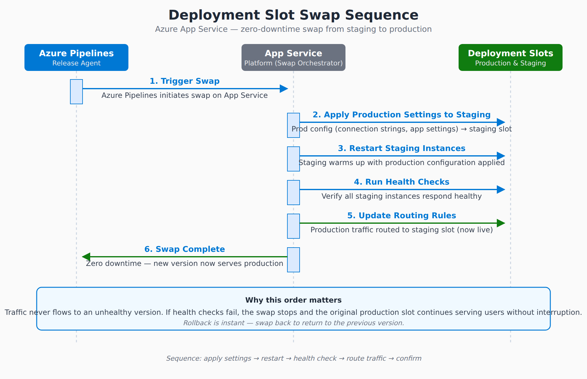 A sequence diagram showing the six-step Azure App Service deployment slot swap: apply production settings to staging, restart staging instances, run health checks, update routing rules, and complete the swap with zero downtime.