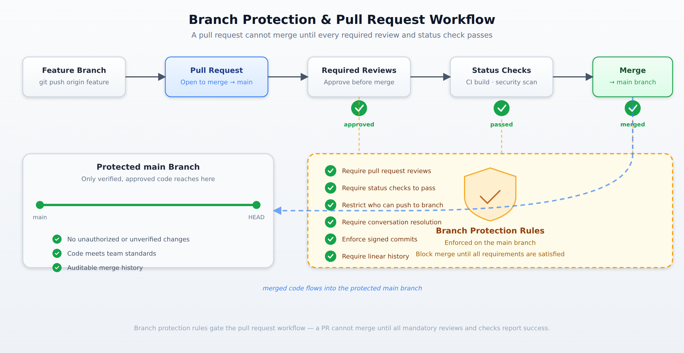 A process flow showing a pull request moving through required reviews, status checks, and branch protection rules before merging into the protected main branch.