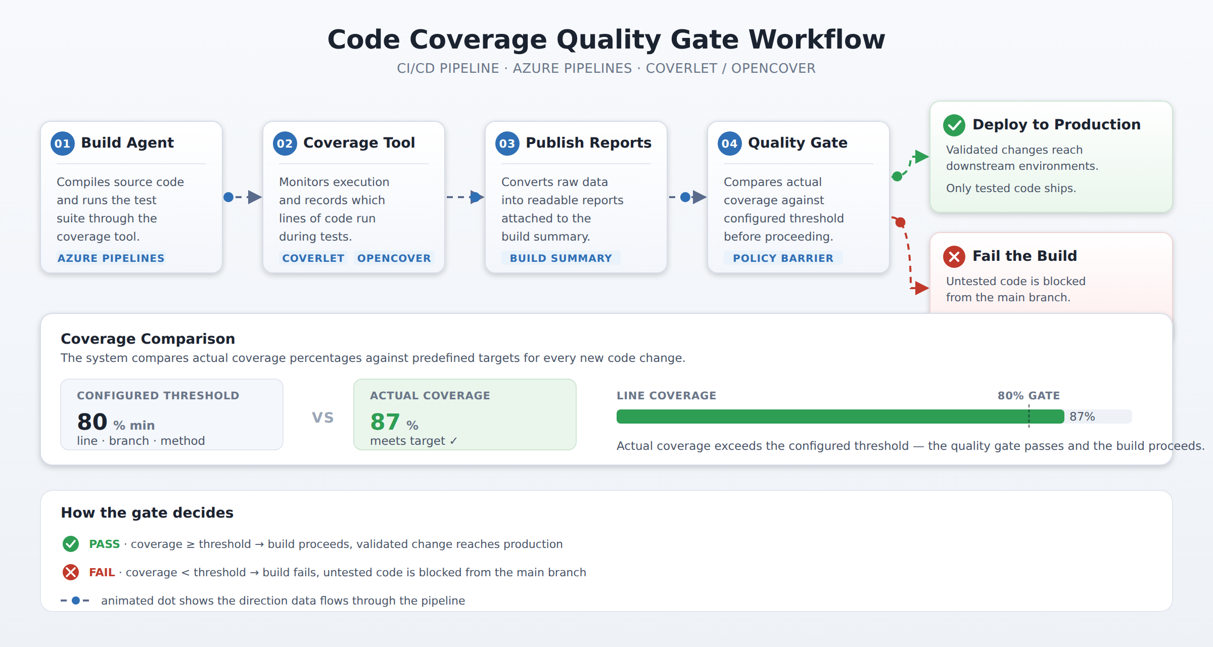 A horizontal pipeline diagram showing five stages of code coverage analysis: build agent compiles code, coverage tool runs tests and records executed lines, reports are published, coverage is compared against thresholds, and a quality gate either passes the build to production or fails it. Animated dots flow between stages to show the sequence.
