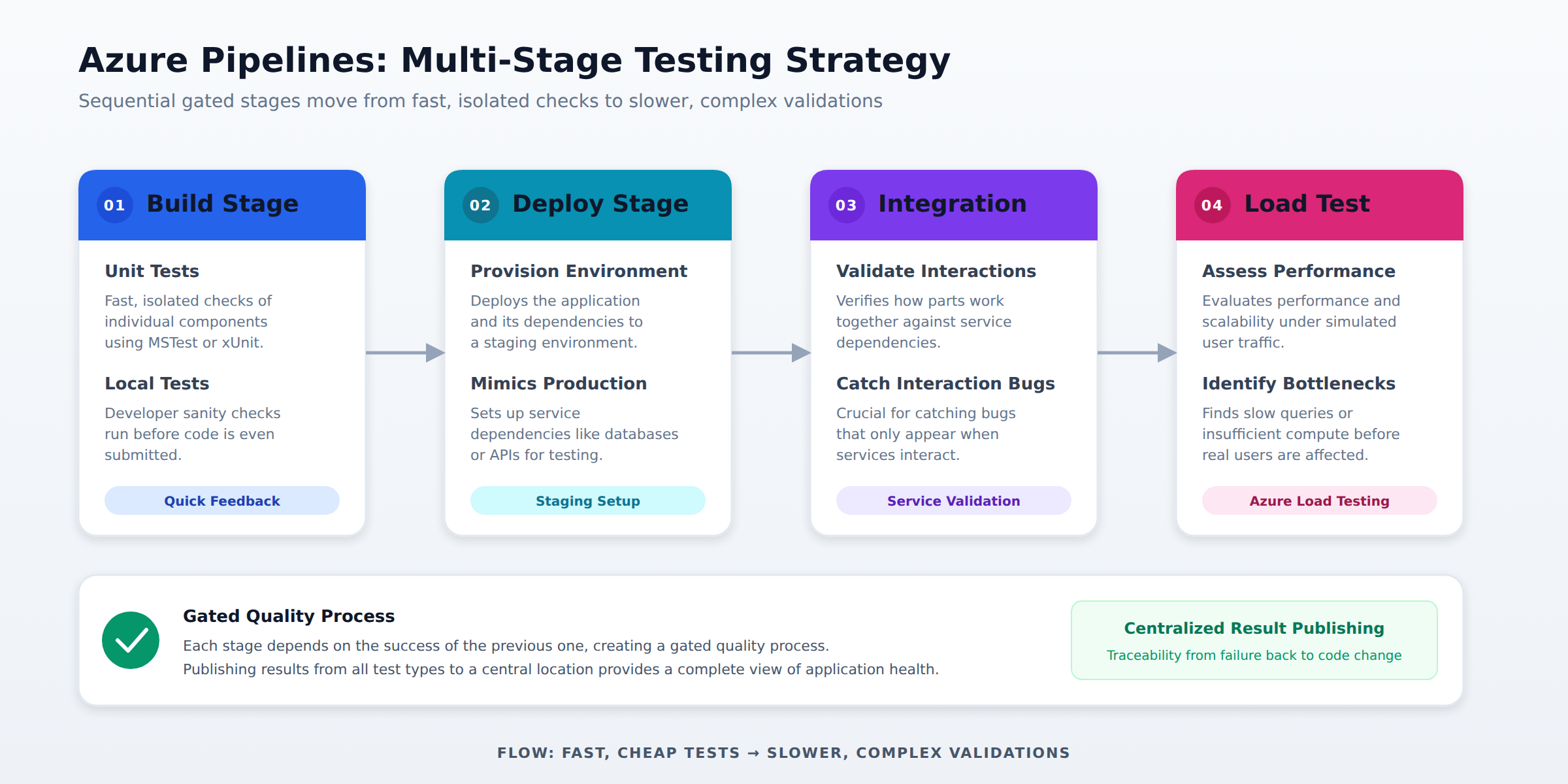A horizontal process flow diagram showing four sequential Azure Pipelines stages: Build with unit tests, Deploy to staging, Integration tests, and Load tests. An animated dot travels along the connecting lines between stages to indicate the direction of progression.